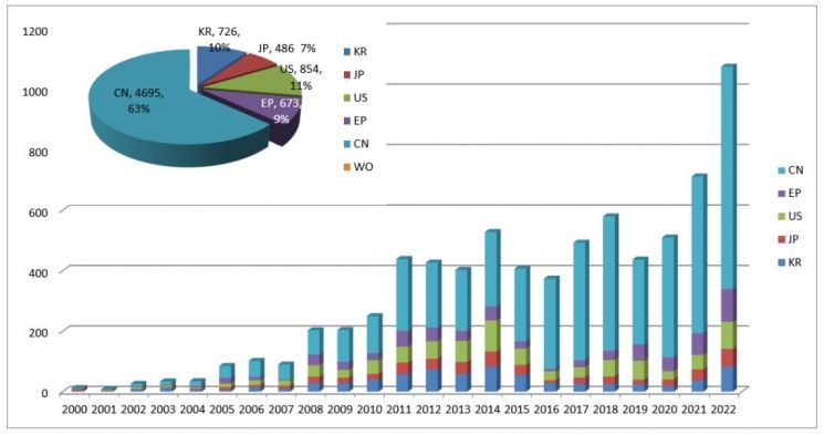 국가별 LFP 특허 건수. 자료=SNE리서치 'LFP 배터리의 핵심 특허 및 기술과 시장동향' 리포트, CN=중국, KR=한국, JP=일본 등