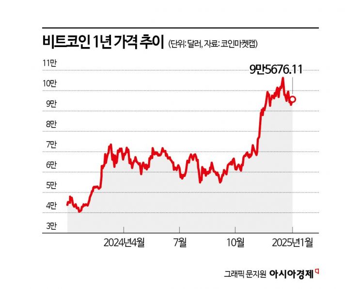 달리는 비트코인…트럼프 親가상자산정책 힘싣는 업계