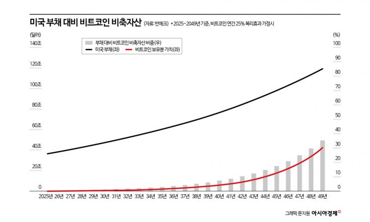 달리는 비트코인…트럼프 親가상자산정책 힘싣는 업계