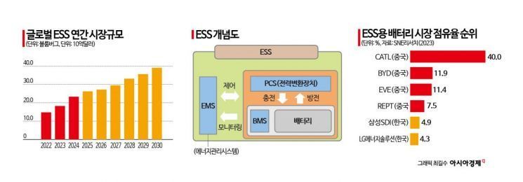 AI 광풍에 ESS 몸값 껑충…한국 수혜 기업은 [3분 브리프]