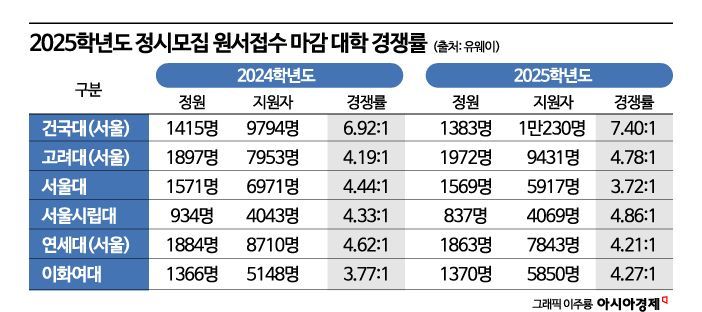 오늘 정시 접수 마감…'의대 열풍'에 SKY 평균 경쟁률 하락