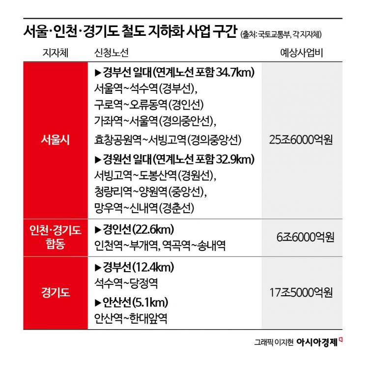 철도지하화 비용 두고 국토부 "지자체 분담" vs 지자체 "분담 어려워"