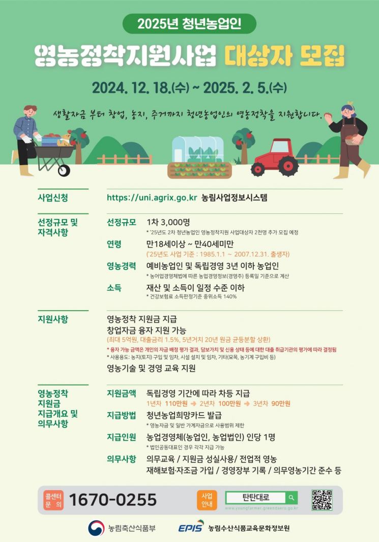 청년 육성해 농촌세대 교체…청년농업인 지원 지속 확대