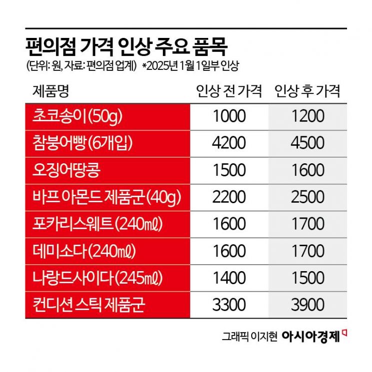 편의점서 초코과자 집었다 '깜짝'…새해 되자 20% '껑충' 오른 가격 