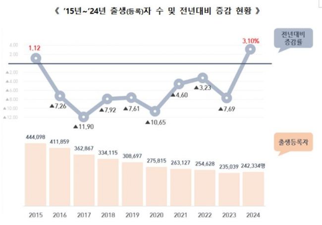 지난해 출생자 9년 만에 증가…고령화 추세는 지속