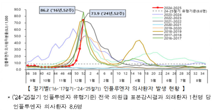 일주일 사이 환자 136% 급증…"8년 만에 최대 유행" 왔다는 인플루엔자