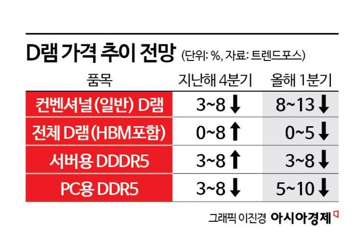 이미 반토막 내놓고 또 '물량 장전'한 중국…韓 반도체 '초비상'