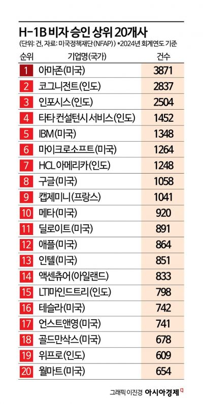 美 '전문직 비자' 발급 급물살? 한국은 무풍지대 우려