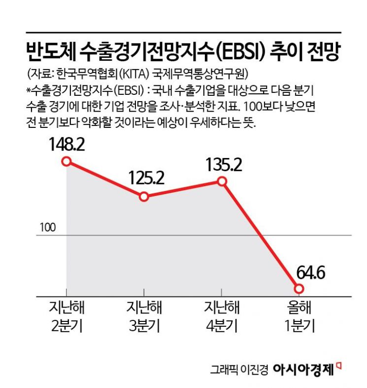 이미 반토막 내놓고 또 '물량 장전'한 중국…韓 반도체 '초비상'