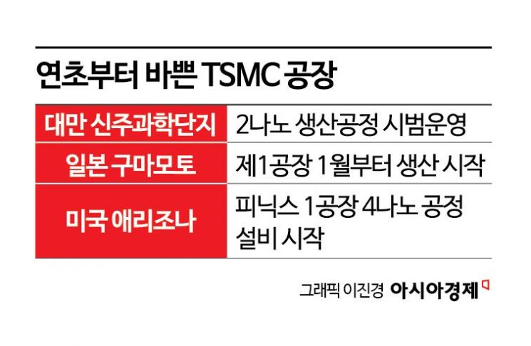 연초부터 대만·일본·미국 공장에 힘 넣는 TSMC…"속도전 시작"