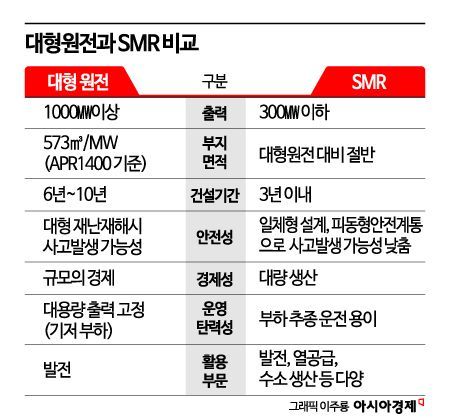 美 빅테크도 뛰어들었다…4세대 SMR 선점경쟁[C테크나우]