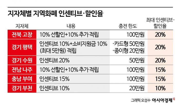 14세 이상 누구나 20%까지 얹어주는 지역화폐…혜택 놓쳤다면[조선물가실록]