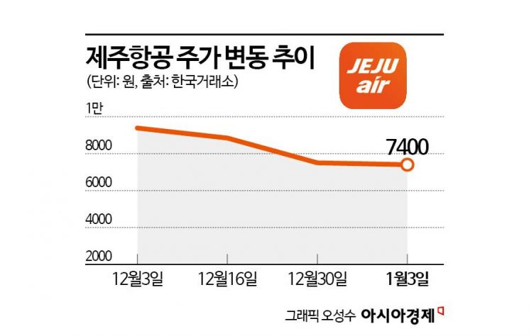 "비행기 못타겠어요" 제주항공 참사에 흔들리는 LCC 주가…바닥 안보인다[기업&이슈]