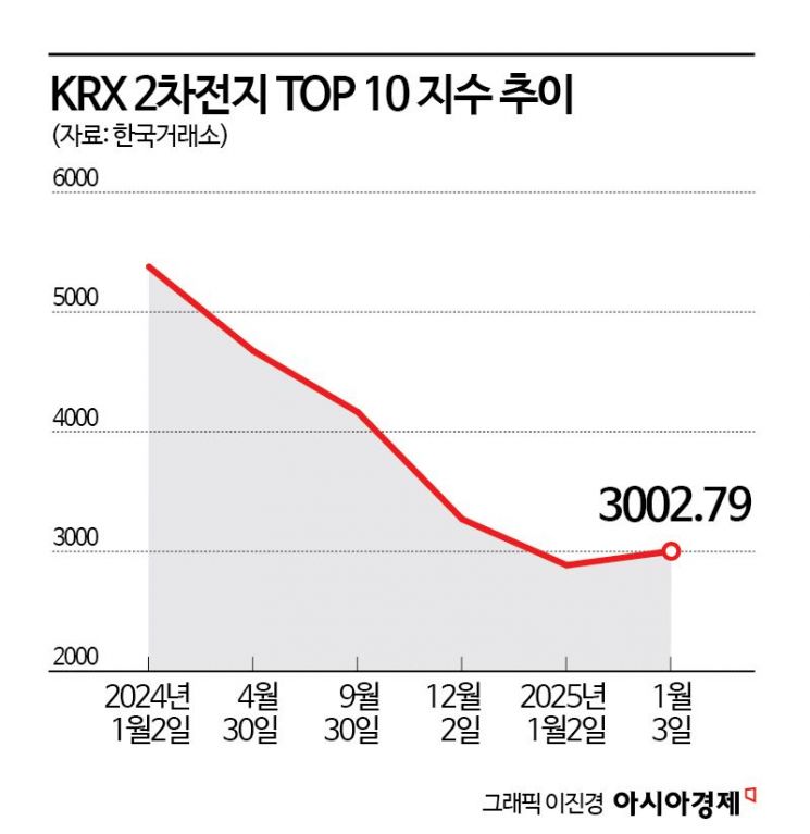 신저가 찍고 반등한 이차전지株, 반등세 이어갈까