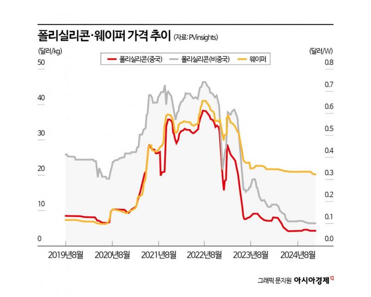 美 태양광 패널공장 매각한 中…트럼프 피해 전열 재정비