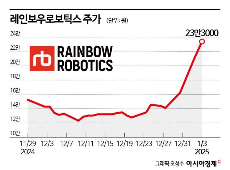 외국인, 레인보우로보틱스 투자로 '함박웃음'