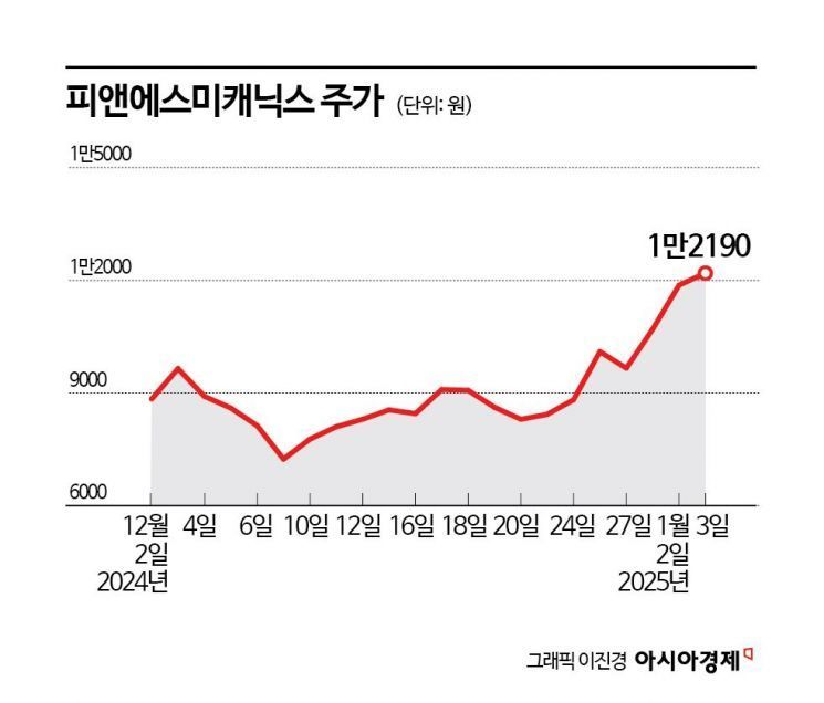 한 달여 만에 70% 상승한 피앤에스미캐닉스