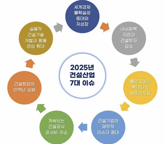 건산연 "건설업 호전 어려워 …건설사 재무 리스크·부동산 시장 불안정성 커져"