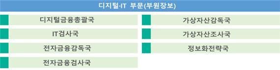 금감원의 첫 디지털·IT 부문…티메프 재발 방지·코인 감독 '총력'