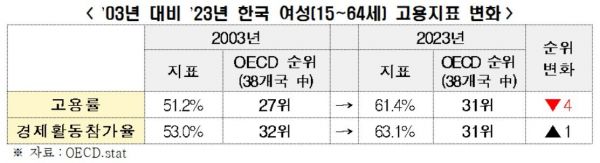 韓 여성 고용률, OECD 31위…20년간 하위권