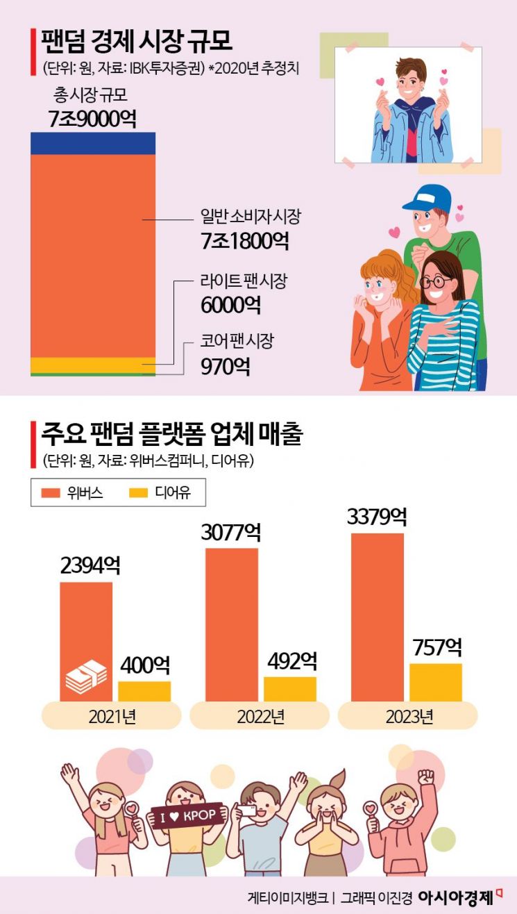 [단독]카카오, 위버스에 도전장...SM 업고 글로벌 팬덤 플랫폼 띄운다