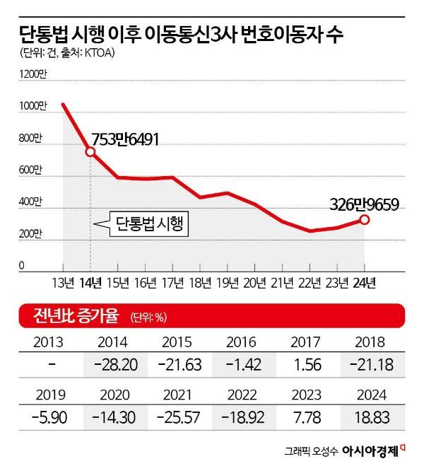 이통3사 번호이동 증가율 10년만 최대…'단통법 폐지' 추세 강화할까