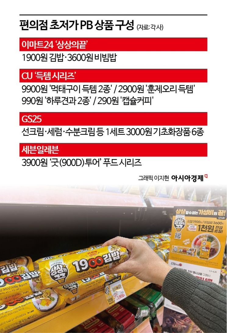 '45% 저렴이'…대형마트 이어 편의점도 초저가 PB 전쟁