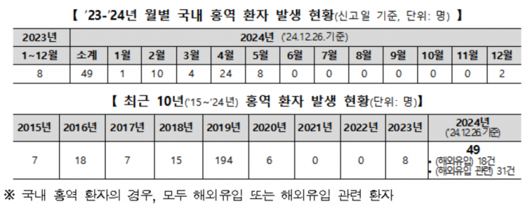 "해외여행 시 '홍역' 감염 주의"…지난해 국내환자 49명