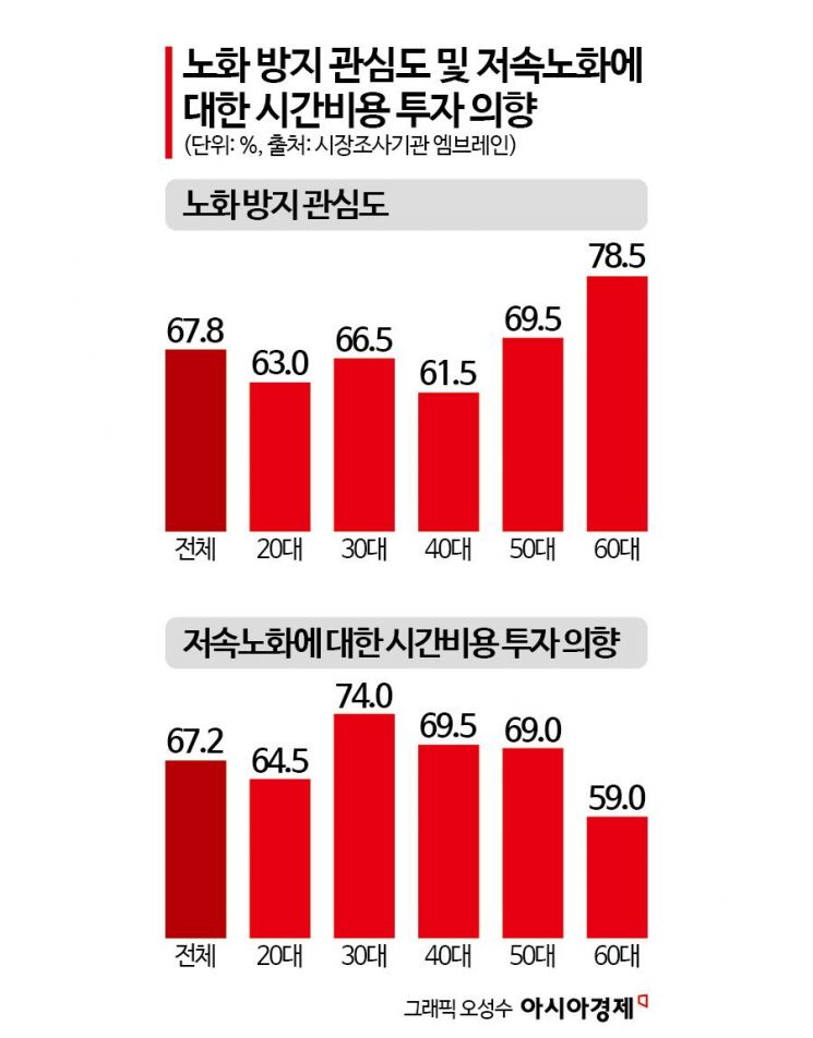 '천천히 늙는' 먹거리 뜬다…식품사 블루오션 '저속노화'