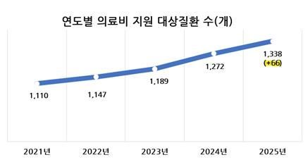 '희소질환 의료비', 지원대상 늘리고 소득기준 완화