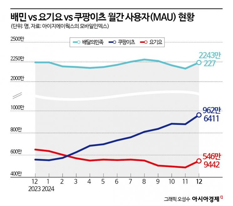 이제 '1000만' 쿠팡이츠, 올해 배민 바짝 추격