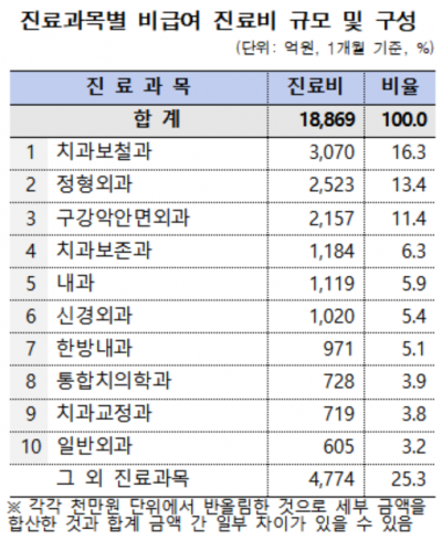 비급여 진료비 한해 22조6000억 추정…임플란트·도수치료가 가장 많아