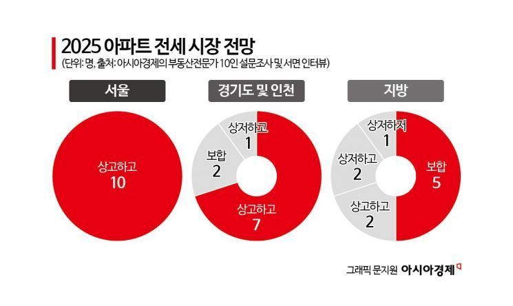 올해 서울 전셋값 '상고하고' …"매수 미루자 전세로 풍선효과"