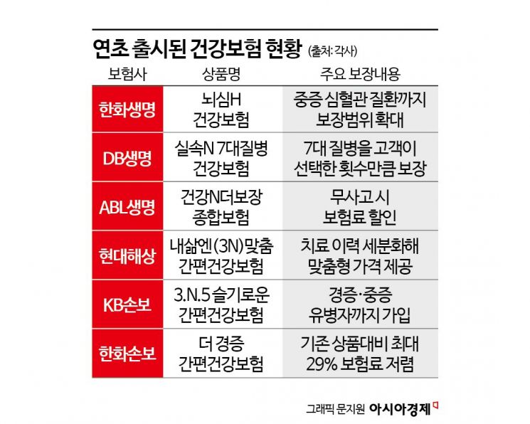 [1mm금융톡]연초 보험사 최대 격전지 된 건강보험