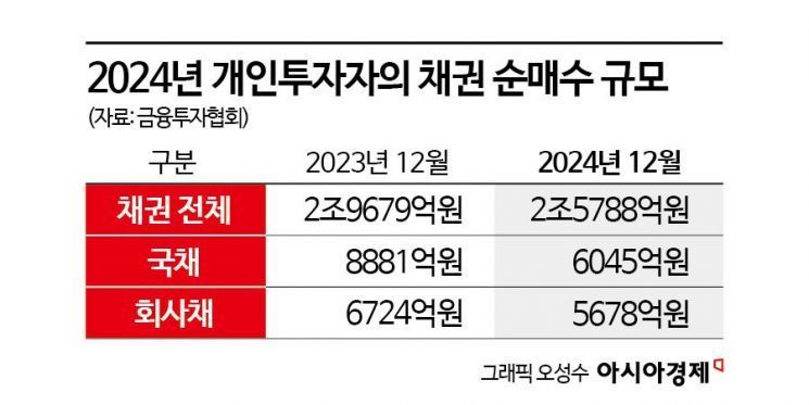 개인, 12월 채권시장서 ‘사자’ 주춤…1월 변동성 확대 예상