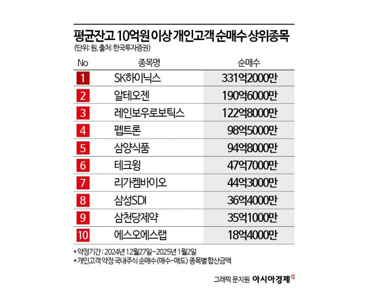 고환율·계엄사태에도…국장에 남은 10억 부자들이 사들인 종목