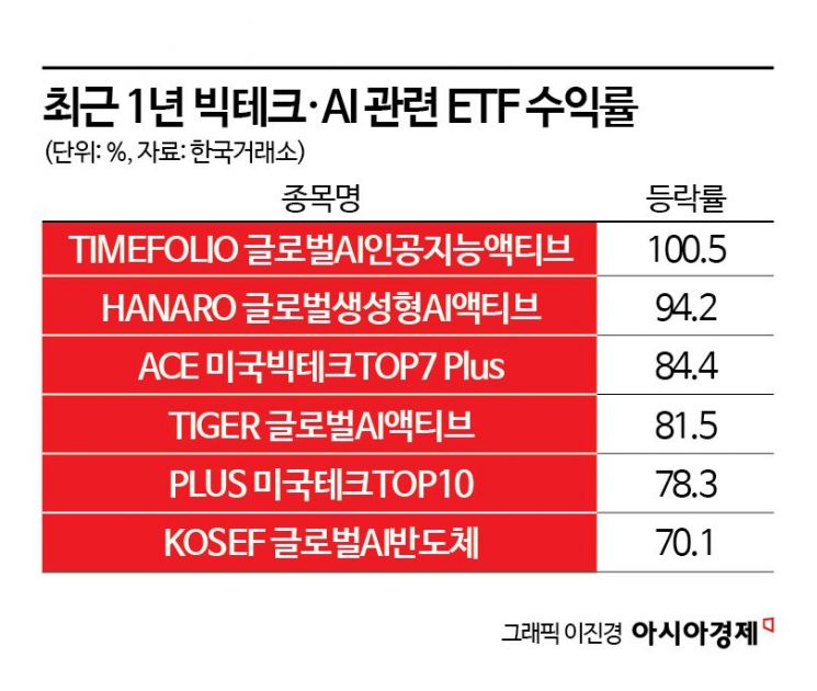 美 증시, 올해도 AI가 이끈다…"빅테크에서 주도주 찾아야"