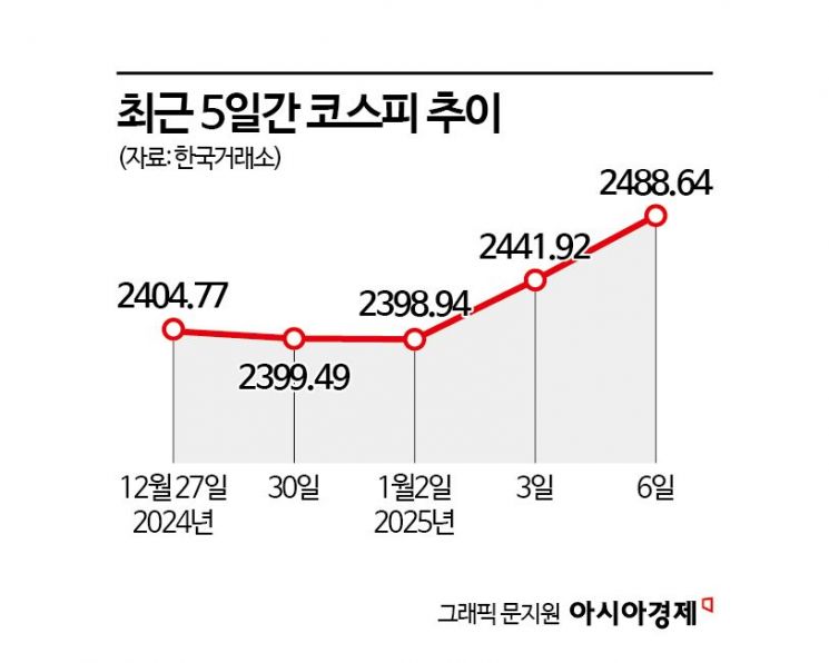 증시 1월 효과 기대감 '솔솔'…키는 외국인 손에