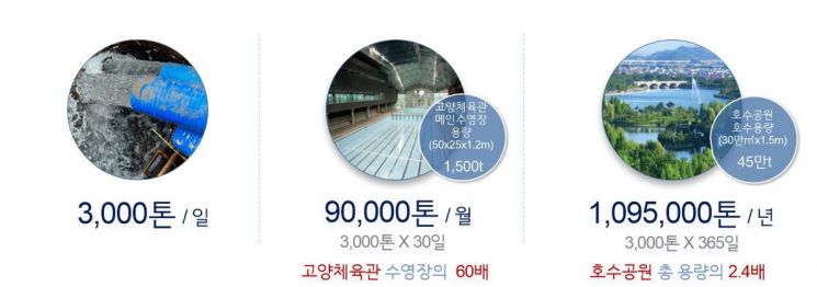 고양시, GTX-A 유출지하수 도시 곳곳 활용…미래 수자원 확보