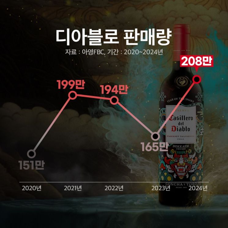 아영FBC, '디아블로' 누적판매량 200만병 돌파…"단일 브랜드 최초"