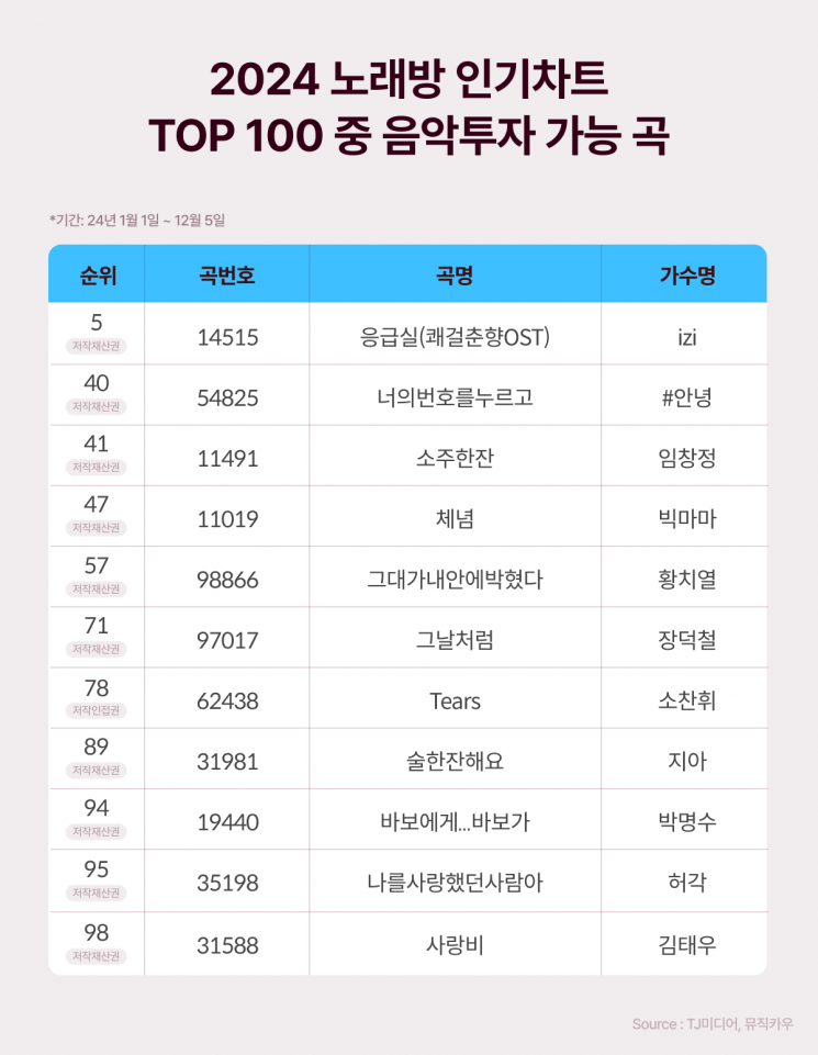 2024 노래방 인기차트 TOP100 중 음악투자가 가능한 곡. [표 = 뮤직카우]