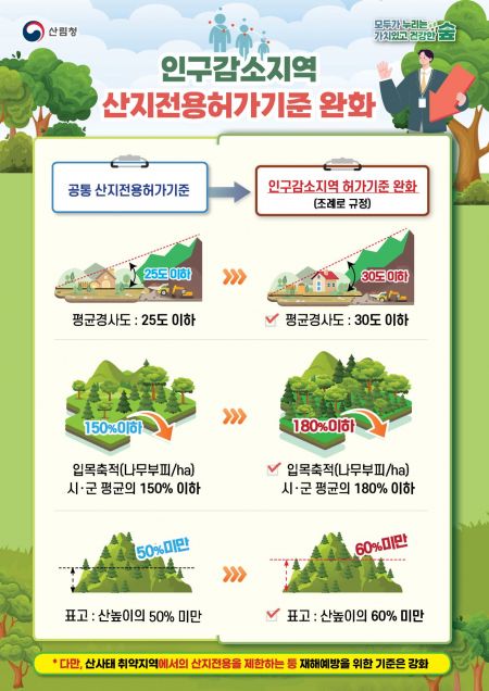 산림청 “산지전용허가기준 완화…인구감소지역 산지 이용 수월해진다”