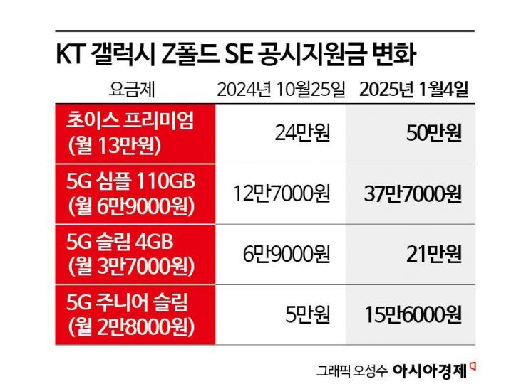 KT, '갤 Z폴드 SE' 공시지원금 3배 늘렸다…최대 50만원 지원