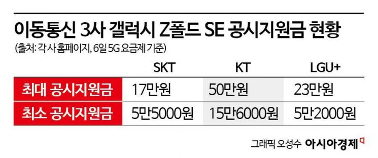 KT, '갤 Z폴드 SE' 공시지원금 3배 늘렸다…최대 50만원 지원