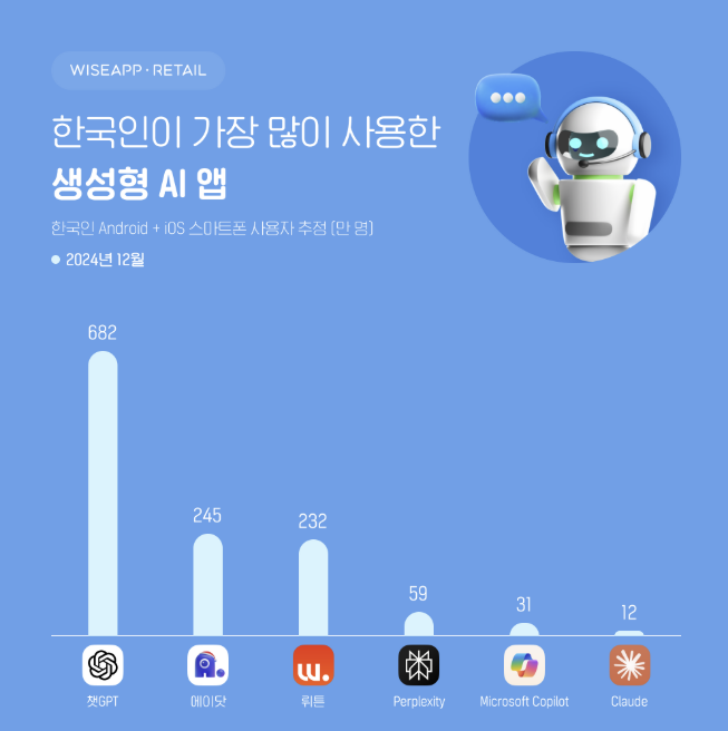 "생성형 AI 앱 사용시간 1년 새 8배 늘었다...1위는 챗GPT"