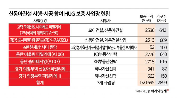수분양자 "법정관리 신동아건설 아파트 괜찮을까"…분양보증 단지는 7곳