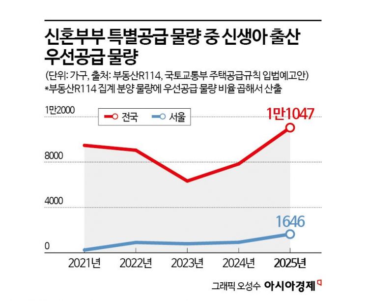 [실전재테크]새아파트 공급 절벽기, 출산 계획 있다면 청약당첨도 가능