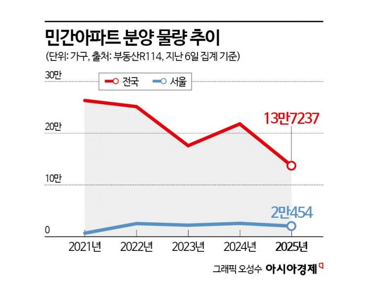 [실전재테크]새아파트 공급 절벽기, 출산 계획 있다면 청약당첨도 가능