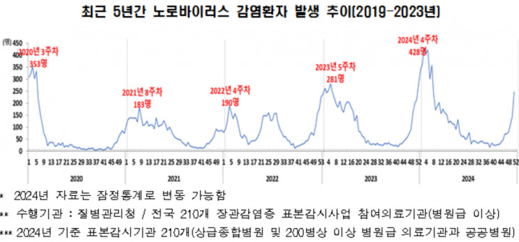 겨울철 노로바이러스 환자 급증…10명 중 6명은 영유아