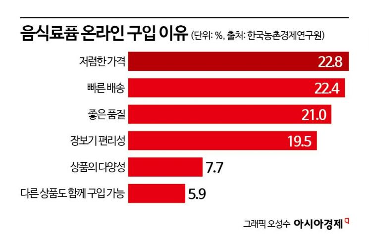 클릭 한 번에 밥상 '뚝딱'…온라인 장보기, 1년새 2배 '껑충'